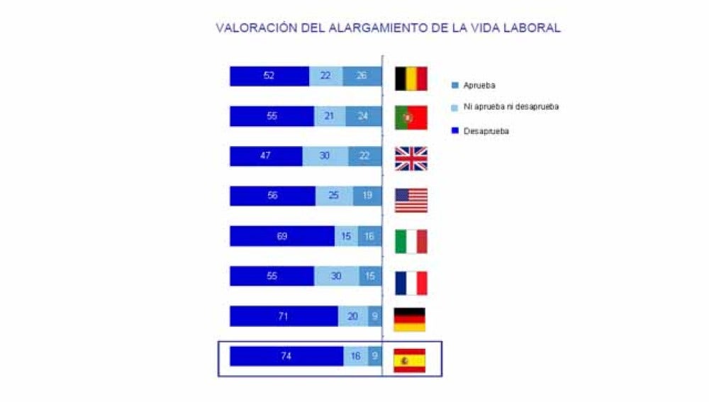 Los españoles no quieren retrasar la jubilación
