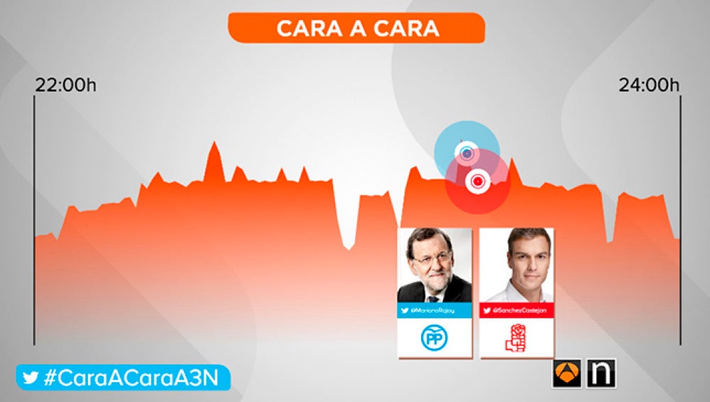 La conversación en Twitter del cara a cara