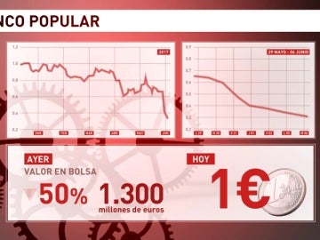 Frame 37.577968 de: El Banco Santander compra el Popular por un euro para evitar su caída Frame 37.577968 de: El Banco Santander compra el Popular por un euro para evitar su caída