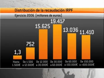 Gráfico de los contribuyentes