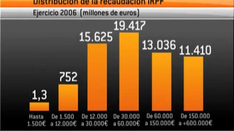 Gr&aacute;fico de los contribuyentes