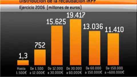 Gráfico de los contribuyentes Gráfico de los contribuyentes