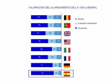 Los españoles no quieren retrasar la jubilación