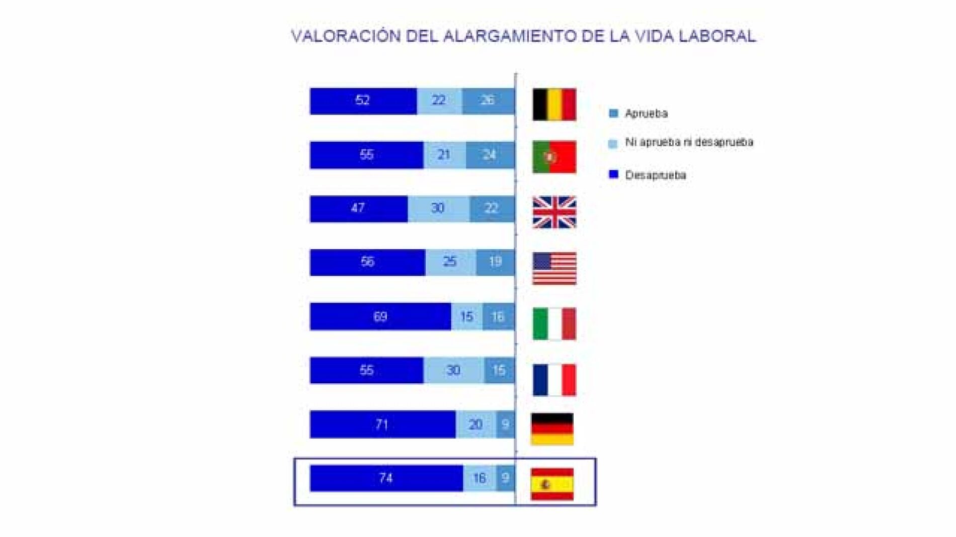 Los espa&ntilde;oles no quieren retrasar la jubilaci&oacute;n