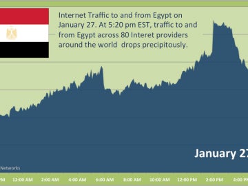 Uso de internet en Egipto