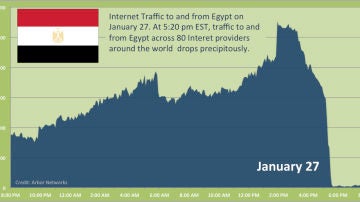 Uso de internet en Egipto