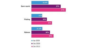 Aumenta el 'malware', el 'phishing' y el 'spam' en redes sociales