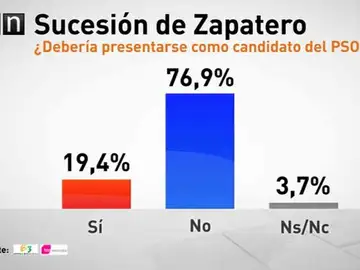 Barómetro TNS-Demoscopia Barómetro TNS-Demoscopia