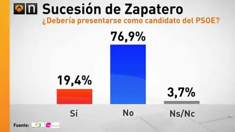 Barómetro TNS-Demoscopia Barómetro TNS-Demoscopia