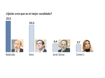 Los candidatos favoritos para sustituir a Zapatero Los candidatos favoritos para sustituir a Zapatero