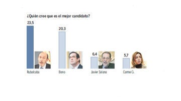 Los candidatos favoritos para sustituir a Zapatero