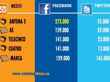 Comparativa de los medios en las redes sociales