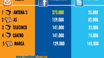 Comparativa de los medios en las redes sociales