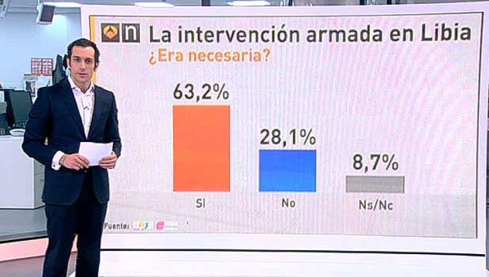 Barómetro de Antena 3 sobre la intervención armada en Libia