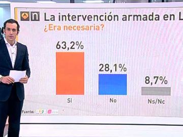 Barómetro de Antena 3 sobre la intervención armada en Libia