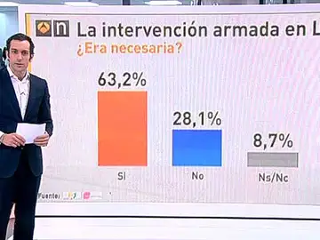 Barómetro de Antena 3 sobre la intervención armada en Libia Barómetro de Antena 3 sobre la intervención armada en Libia