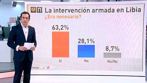 Bar&oacute;metro de Antena 3 sobre la intervenci&oacute;n armada en Libia