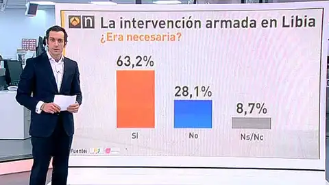 Barómetro de Antena 3 sobre la intervención armada en Libia Barómetro de Antena 3 sobre la intervención armada en Libia