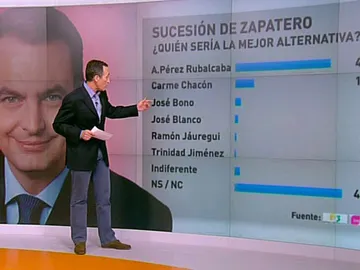 Rubalcaba es el favorito para suceder a Zapatero Rubalcaba es el favorito para suceder a Zapatero
