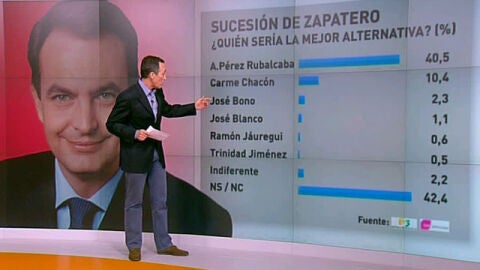 Rubalcaba es el favorito para suceder a Zapatero