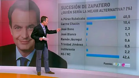 Rubalcaba es el favorito para suceder a Zapatero Rubalcaba es el favorito para suceder a Zapatero