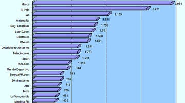 La primera oleada del EGM del año 2011 aporta buenos datos para antena3.com