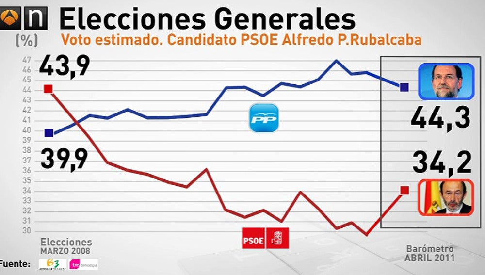 El resultado del PSOE mejoraría con Rubalcaba