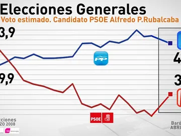 El resultado del PSOE mejoraría con Rubalcaba El resultado del PSOE mejoraría con Rubalcaba