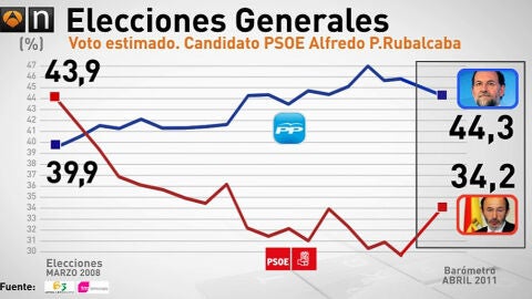 El resultado del PSOE mejorar&iacute;a con Rubalcaba