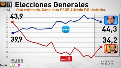 El resultado del PSOE mejoraría con Rubalcaba El resultado del PSOE mejoraría con Rubalcaba