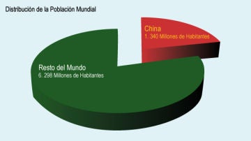 Distribución de la población mundial