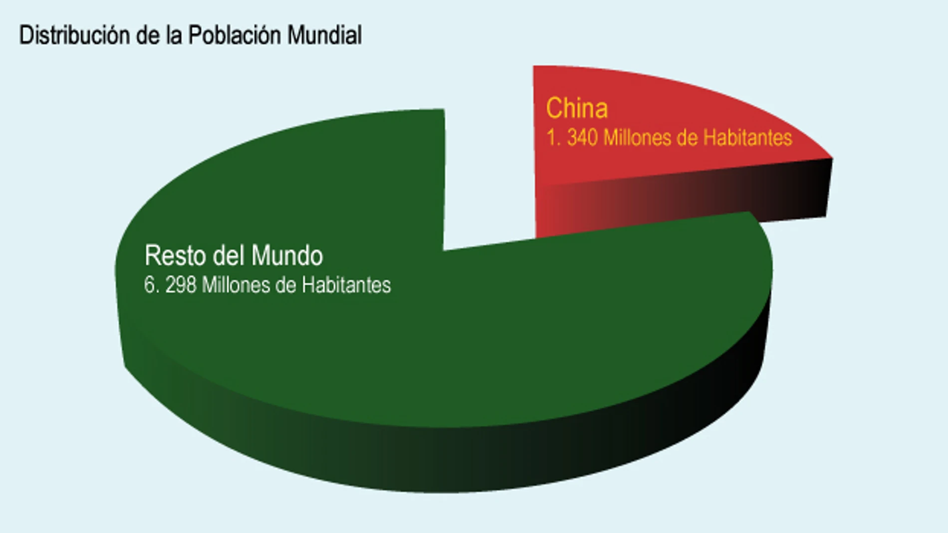 Distribución de la población mundial Distribución de la población mundial