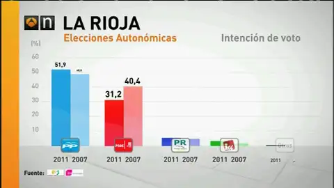 Encuesta del TNS Demoscopia Encuesta del TNS Demoscopia