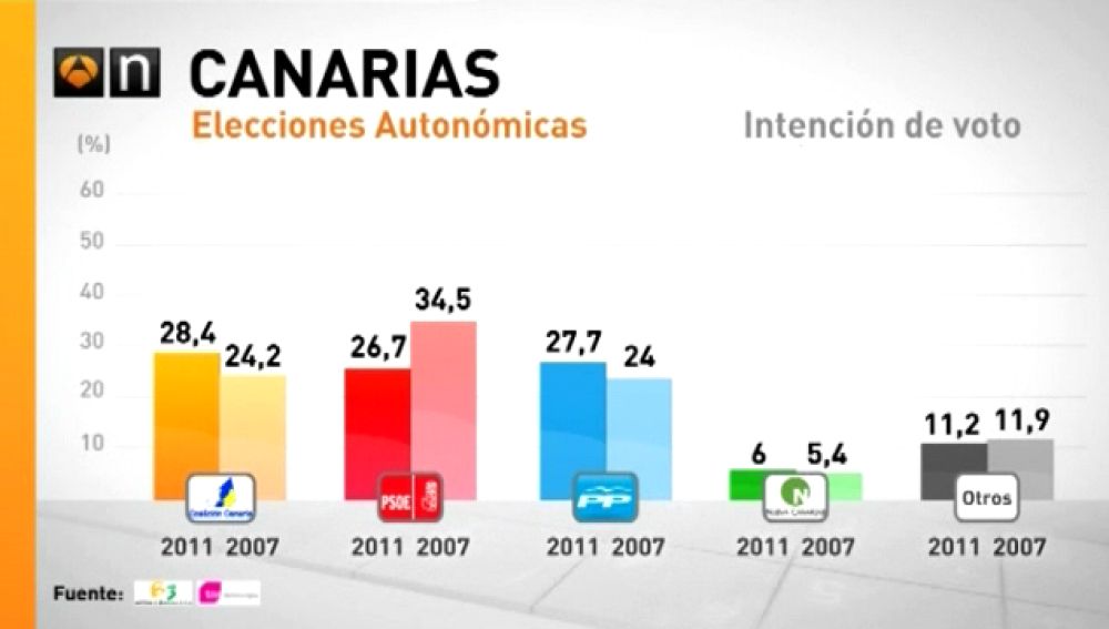 Según TNS Demoscopia serán las elecciones más reñidas