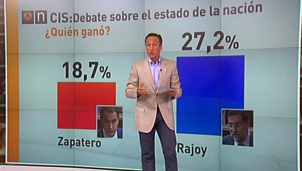 Las encuestas dan como ganador del debate a Rajoy