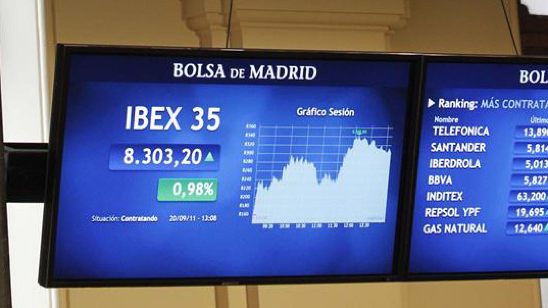 El Ibex sube un 1,7% y recupera los 8.300 puntos