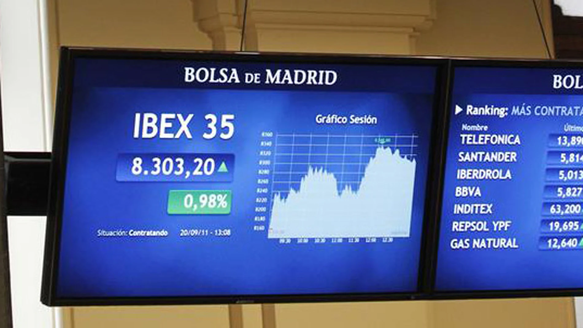 El Ibex sube un 1,7% y recupera los 8.300 puntos El Ibex sube un 1,7% y recupera los 8.300 puntos