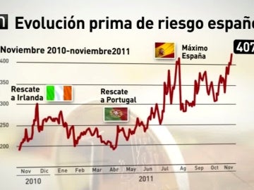 Evolución de la prima de riesgo española