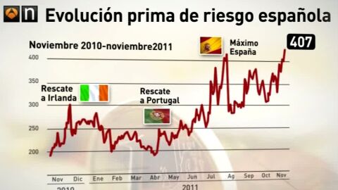 Evoluci&oacute;n de la prima de riesgo espa&ntilde;ola