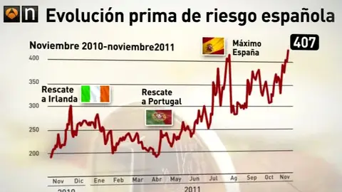Evolución de la prima de riesgo española Evolución de la prima de riesgo española