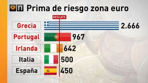 Bruselas asegura que ni se plantea el rescate a Espa&ntilde;a 