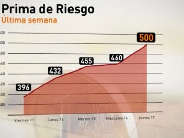 Para encontrar una rentabilidad superior al 7, límite en el que se procedió al rescate de otros países. Hay que remontarse al año 1997, cuando el Tesoro colocó obligaciones a 10 años con un interés del 7,26%. La prima de riesgo se aproximaba a los 500 puntos básicos antes de la subasta. 