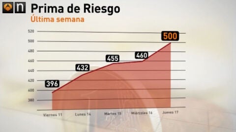 Para encontrar una rentabilidad superior al 7, l&iacute;mite en el que se procedi&oacute; al rescate de otros pa&iacute;ses. Hay que remontarse al a&ntilde;o 1997, cuando el Tesoro coloc&oacute; obligaciones a 10 a&ntilde;os con un inter&eacute;s del 7,26%. La prima de riesgo se aproximaba a los 500 puntos b&aacute;sicos antes de la subasta. 