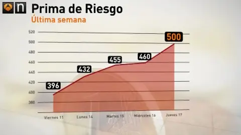 Para encontrar una rentabilidad superior al 7, límite en el que se procedió al rescate de otros países. Hay que remontarse al año 1997, cuando el Tesoro colocó obligaciones a 10 años con un interés del 7,26%. La prima de riesgo se aproximaba a los 500 puntos básicos antes de la subasta. Para encontrar una rentabilidad superior al 7, límite en el que se procedió al rescate de otros países. Hay que remontarse al año 1997, cuando el Tesoro colocó obligaciones a 10 años con un interés del 7,26%. La prima de riesgo se aproximaba a los 500 puntos básicos antes de la subasta.