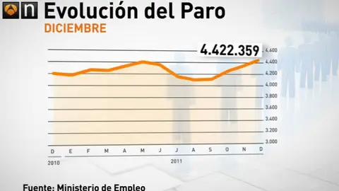 Evolución del paro en 2011 Evolución del paro en 2011