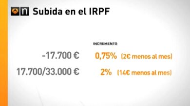 Susto en las nóminas de febrero por incremento de Impuestos de la Renta