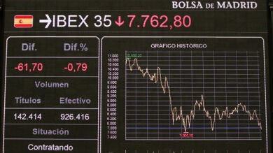 El pesimismo de los inversores tiñe de rojo el IBEX 35