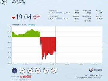 Caen las acciones de Repsol en Wall Street