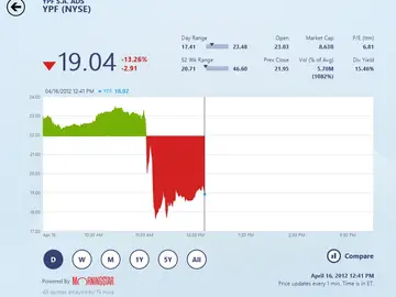 Caen las acciones de Repsol en Wall Street Caen las acciones de Repsol en Wall Street