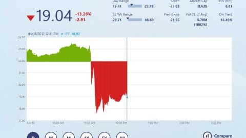 Caen las acciones de Repsol en Wall Street